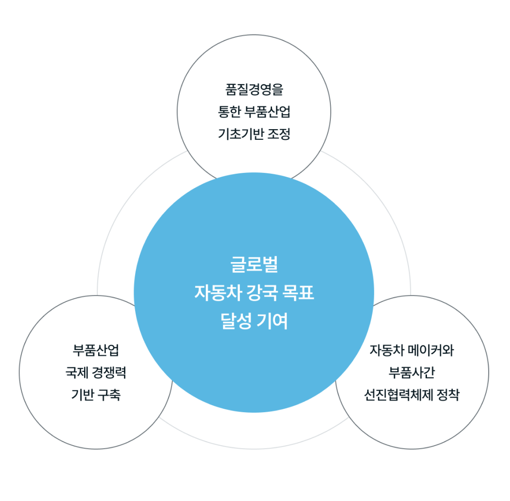 글로벌 자동차 강국 목표 달성 기여/품질 경영을 통한 부품산업 기초기반 조정, 부품산업 국제 경쟁력 기반 구축, 자동차 메이커와 부품사간 선진협력체제 정착