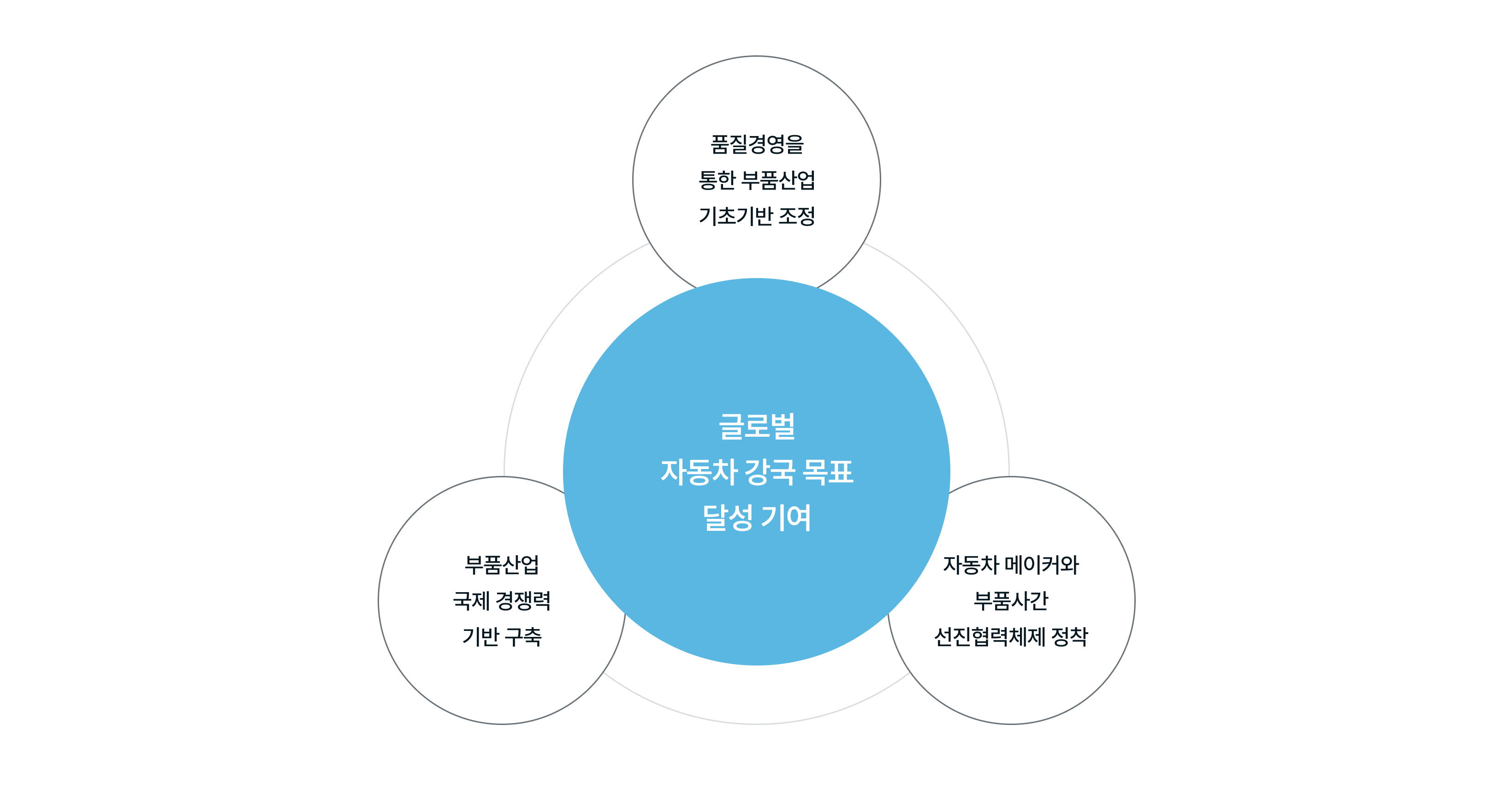 글로벌 자동차 강국 목표 달성 기여/품질 경영을 통한 부품산업 기초기반 조정, 부품산업 국제 경쟁력 기반 구축, 자동차 메이커와 부품사간 선진협력체제 정착